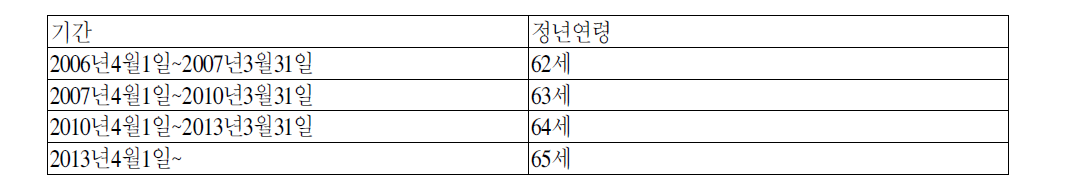 일본의 정년연장