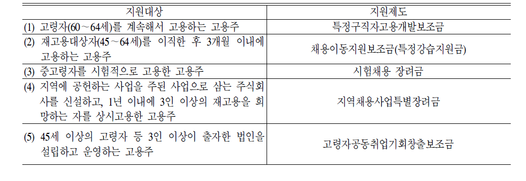 고령자신규채용시지원제도