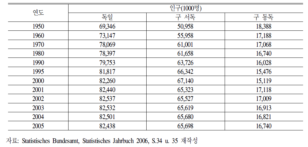 독일의인구변화