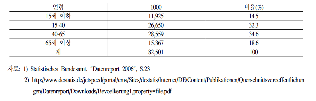 독일인구의연령별구성(2004.12.31기준)