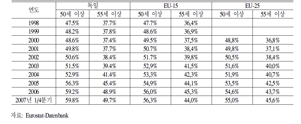 독일과EU의고령자취업률