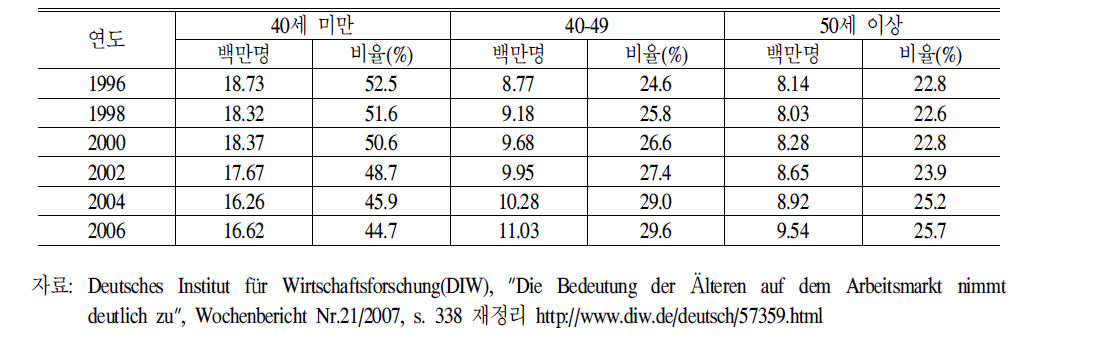 독일의연령별취업자변동