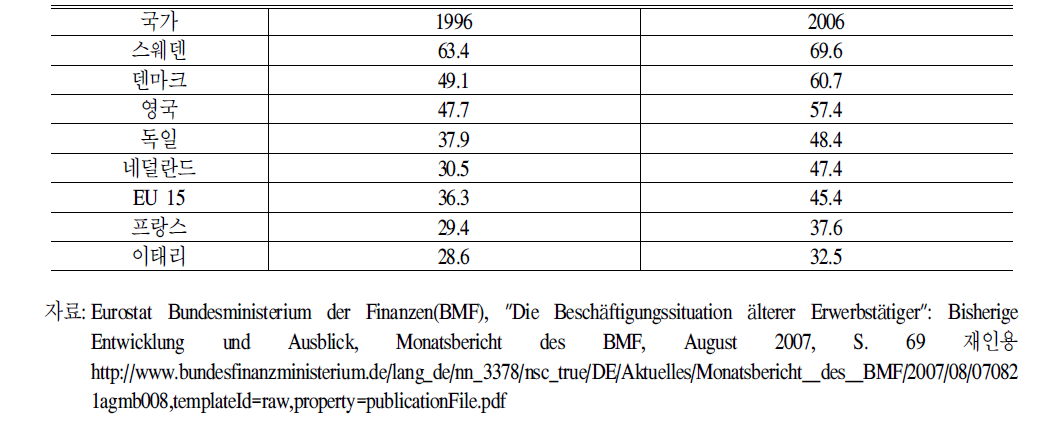 독일과유럽의고령자(55-64세)고용율의변화