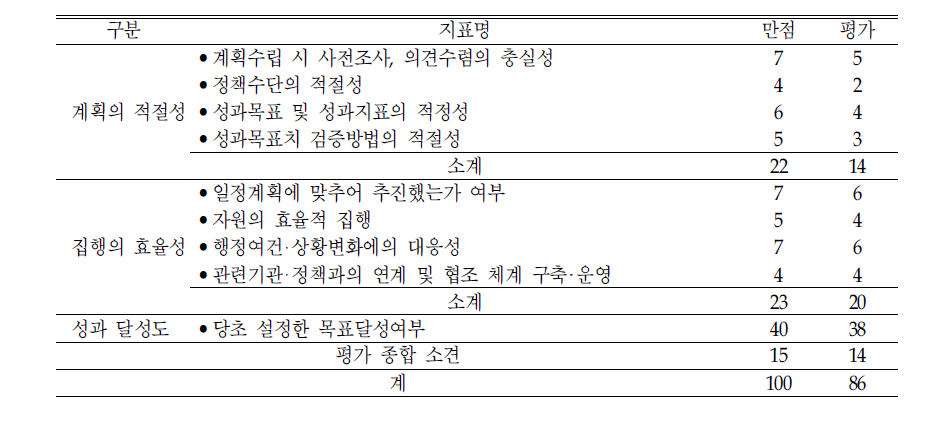 ‘학생 신체검사 내실화‘의 평가결과