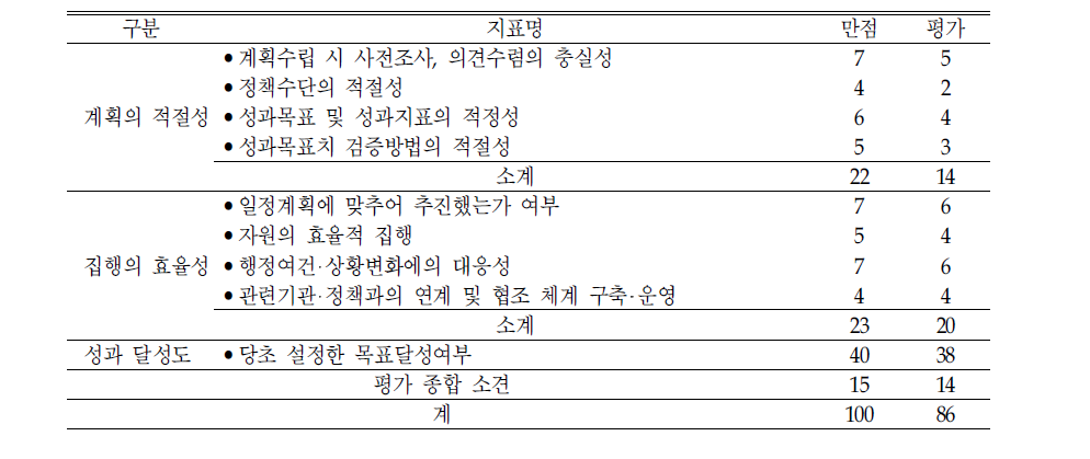 ‘아동‧청소년 정신보건사업 강화‘의 평가결과