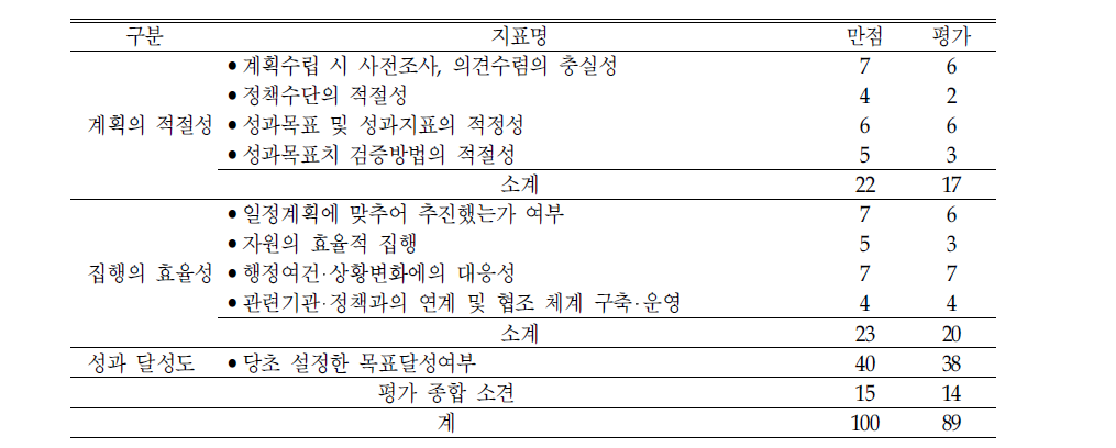 ‘임산부‧영유아 보충영양 지원사업‘의 평가결과