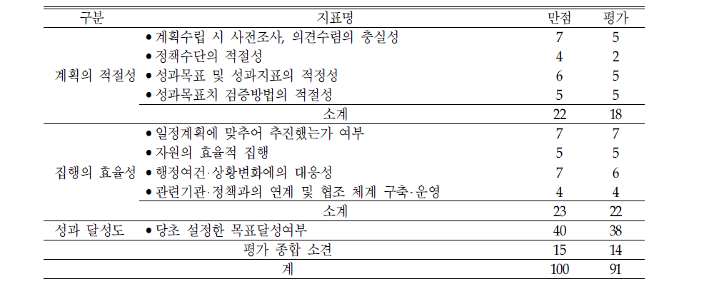 ‘재가 저소득아동 보육 지원확대‘의 평가결과