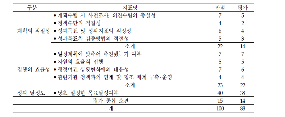 ‘지역아동센터 지원‘의 평가결과