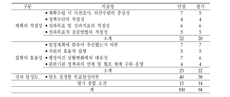 ‘방과후 교실 운영‘의 평가결과