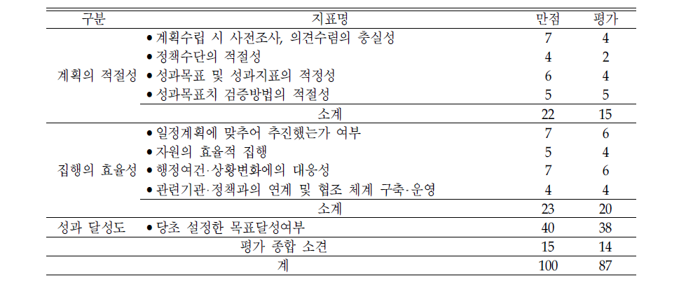 ‘저소득층 고교생 학비지원 확대‘의 평가결과