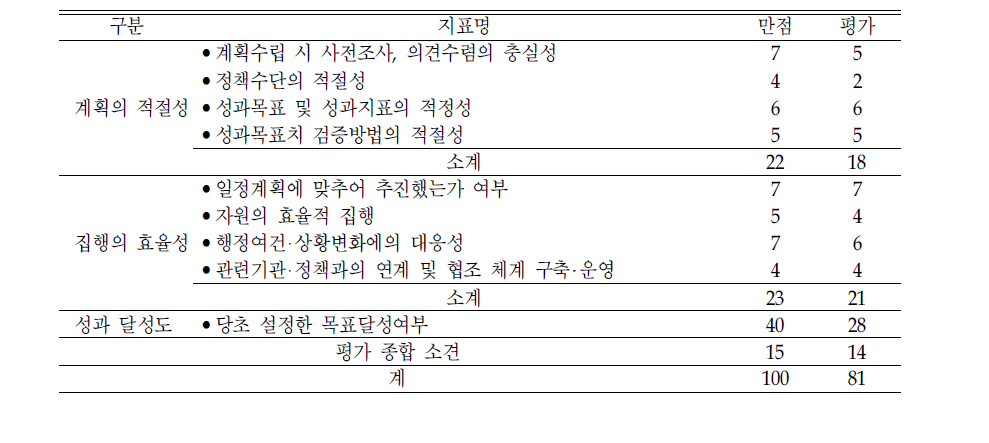 ‘저소득층 e-learning지원’의 평가결과