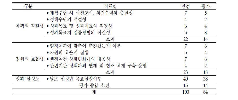 ‘저소득 청소년 문화활동 지원‘의 평가결과