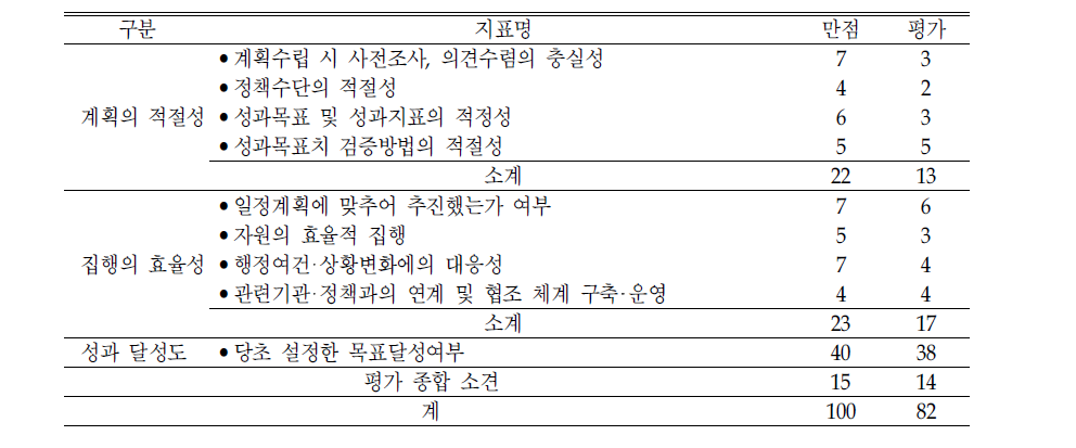 ‘종합장학정보시스템 구축‘의 평가결과