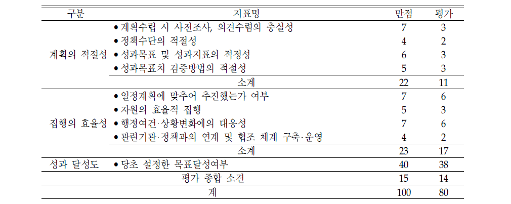 ‘대학 장학제도 개편 및 생활비 지원‘의 평가결과