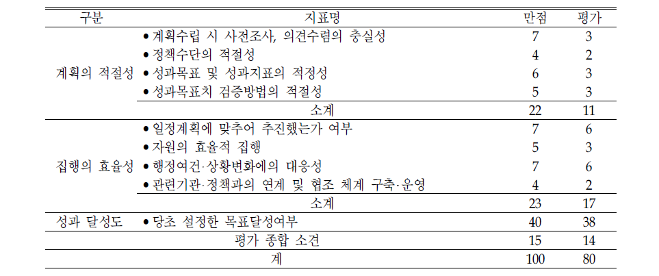 ‘학자금 대여제도 개선‘의 평가결과