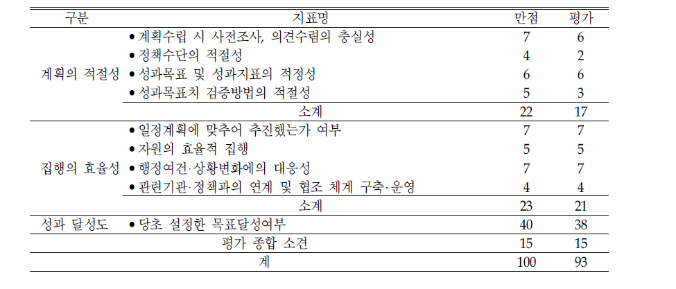 ‘아동학대예방사업 내실화‘의 평가결과