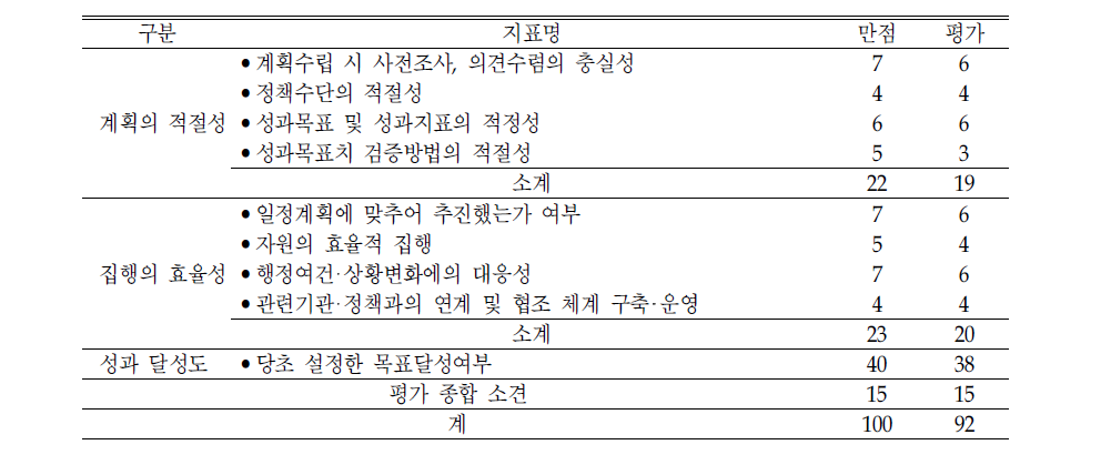 ‘가정 없는 아동 보호 내실화‘의 평가결과