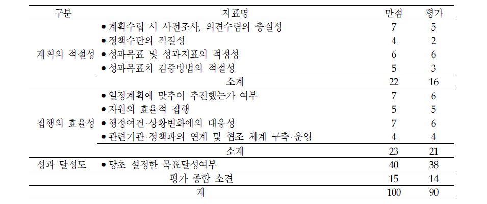 ‘위기 청소년 긴급구조‧보호‘의 평가결과