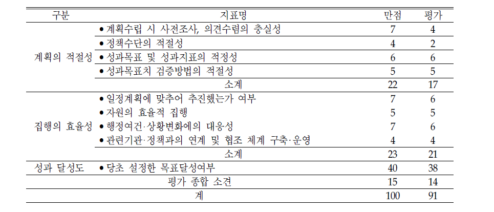 ‘성매매 근절 및 피해자 지원‘의 평가결과