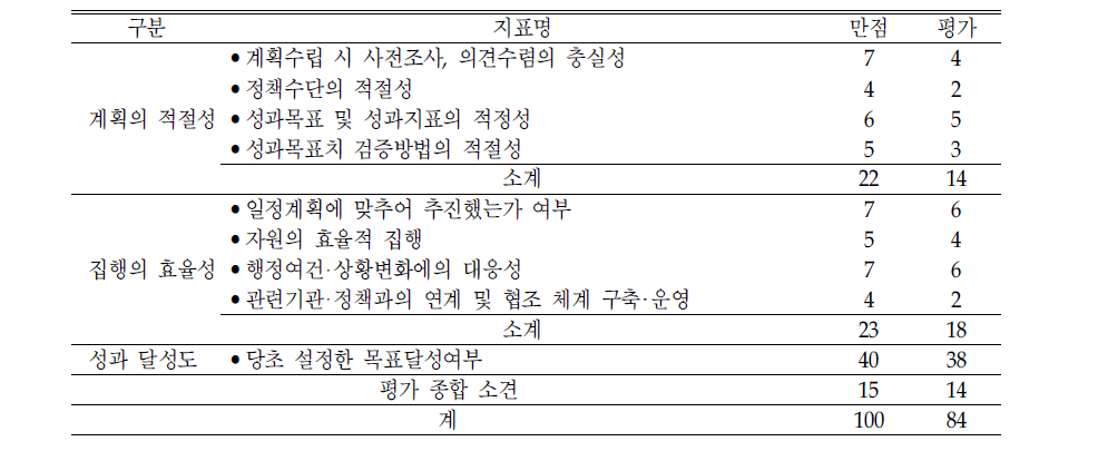 ‘지역복지협의체 운영 활성화‘의 평가결과