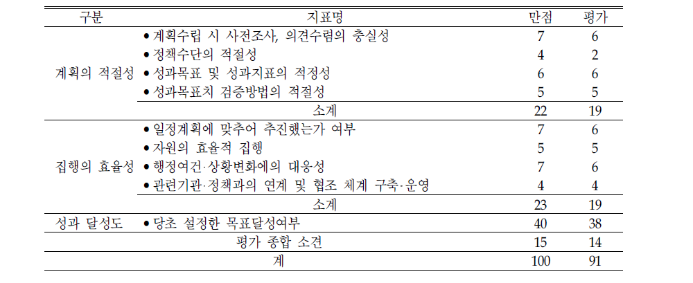 ‘교육복지투자우선사업 내실화‘의 평가결과