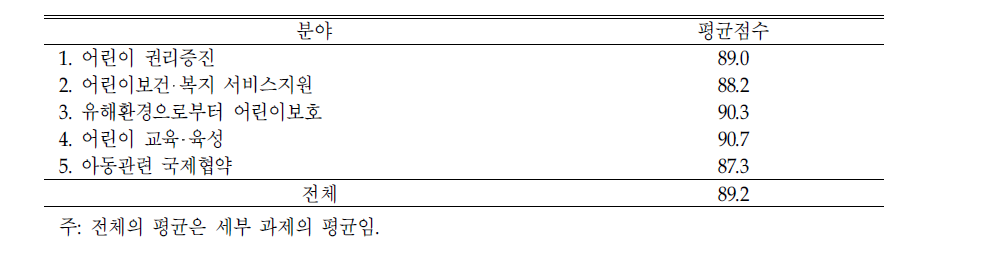 어린이보호‧육성종합대책 분야별 평가결과