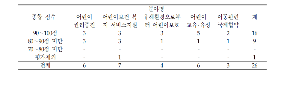 어린이보호‧육성종합대책 점수분포별 과제수