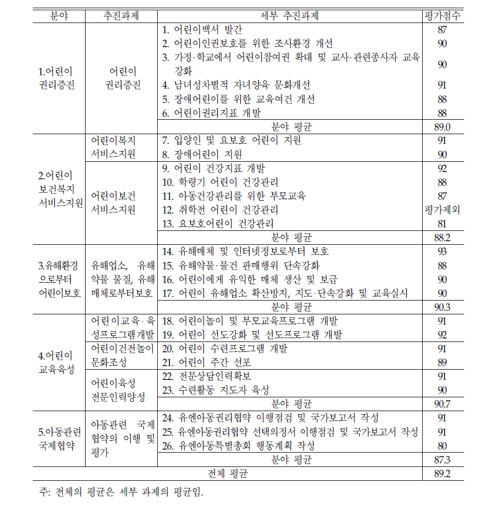 어린이 보호‧육성 종합대책 과제별 성과평가점수