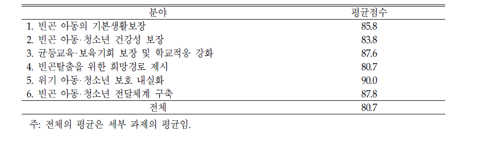 빈곤 아동‧청소년 종합대책 분야별 평가점수