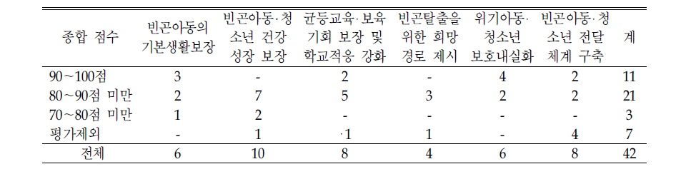 빈곤아동‧청소년 종합대책 과제별 평가점수