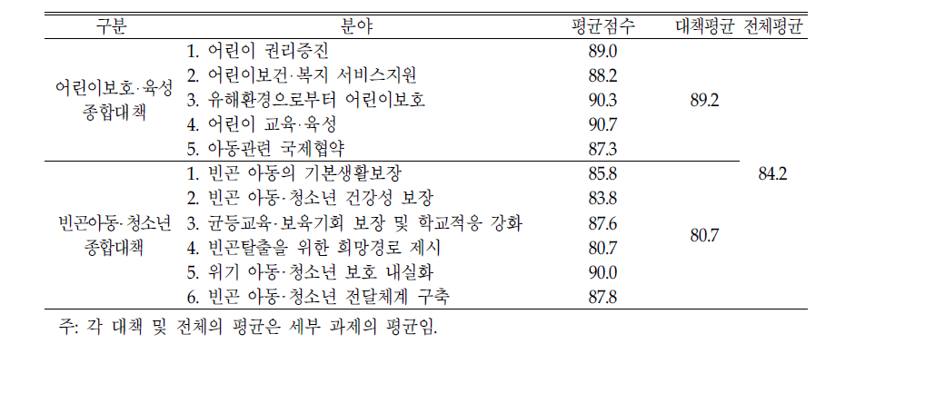 분야별 평가결과