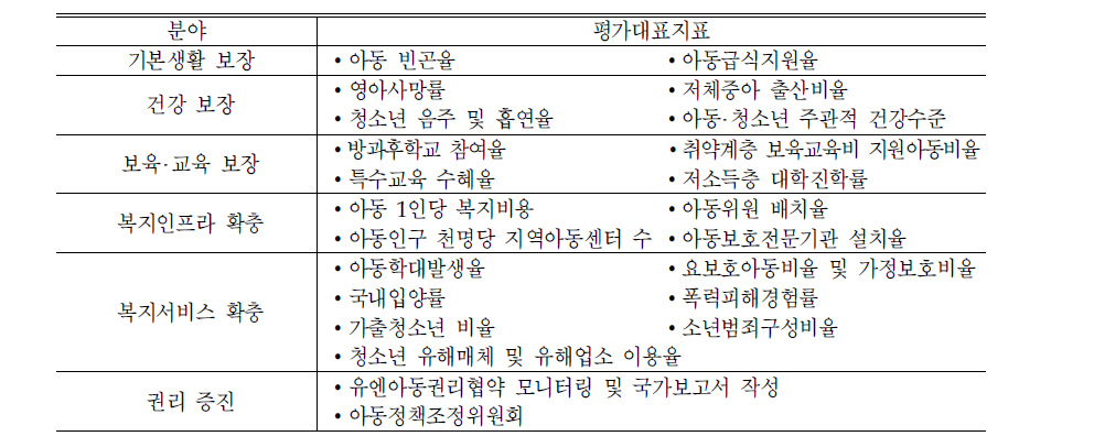 평가 대표지표