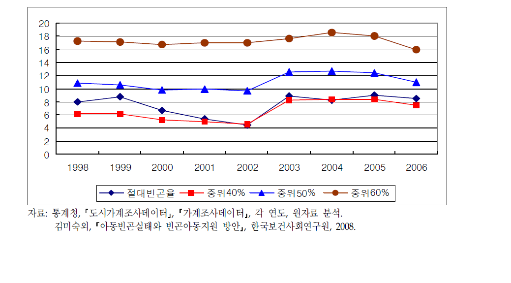 아동빈곤율의 추이