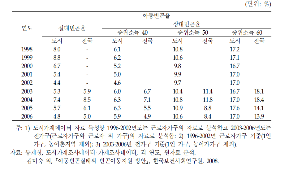 아동빈곤율(1998～2006년,자영업자 제외)