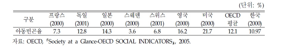 아동빈곤율의 국제비교