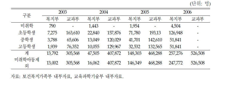 급식지원대상자 현황