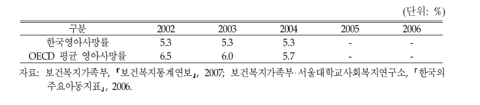 영아사망률의 시계열 비교