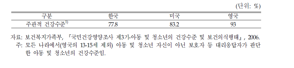 아동 및 청소년의 주관적 건강수준의 국가간 비교