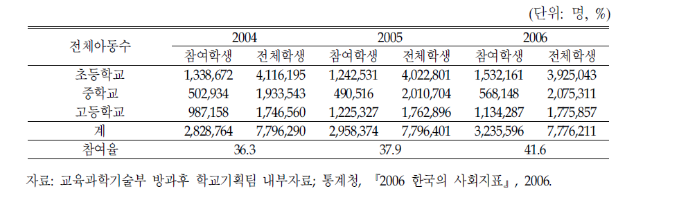 방과후 학교 참여 학생수 현황