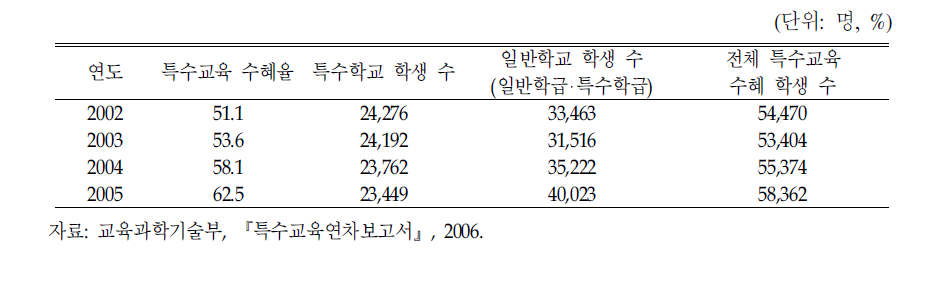 특수교육 수혜율 시계열비교