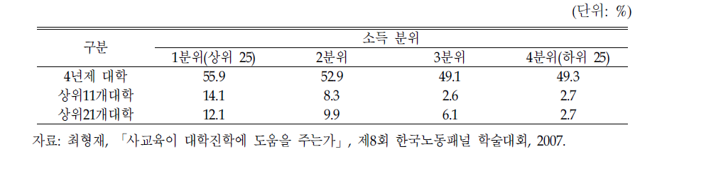 소득분위별 대학진학률 격차