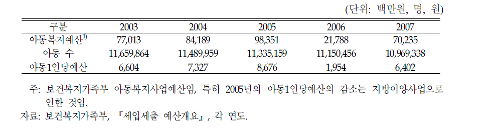 아동복지예산 추이 및 아동1인당 아동복지예산