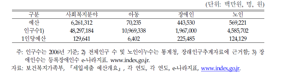 2007년 아동‧장애인‧노인복지예산 비교