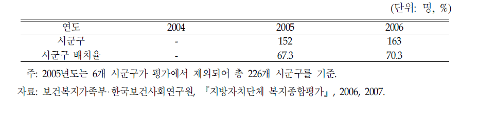 아동위원 배치율