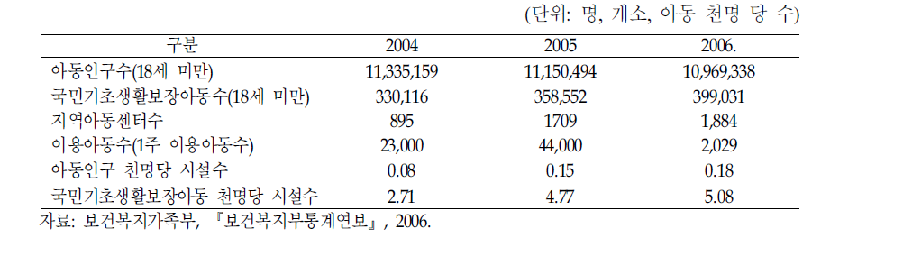 아동인구 천명 당 지역아동센터 수의 시계열 비교