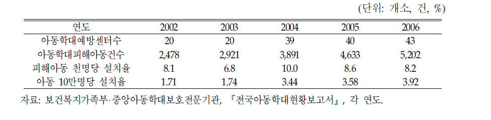 아동보호전문기관 설치율