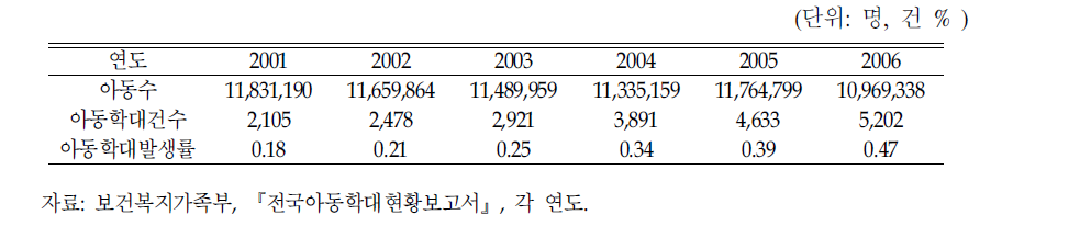 아동학대발생률