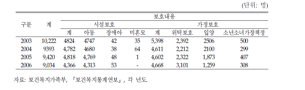 요보호아동 보호내용