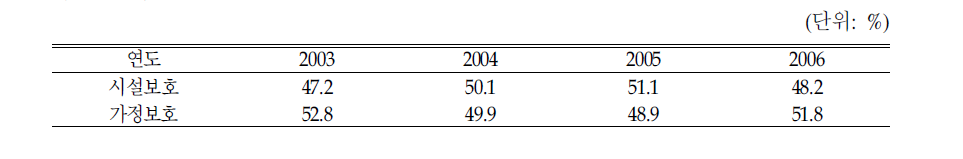 시설보호와 가정보호 비율