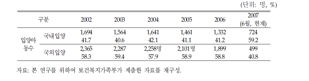 국내‧외 입양률